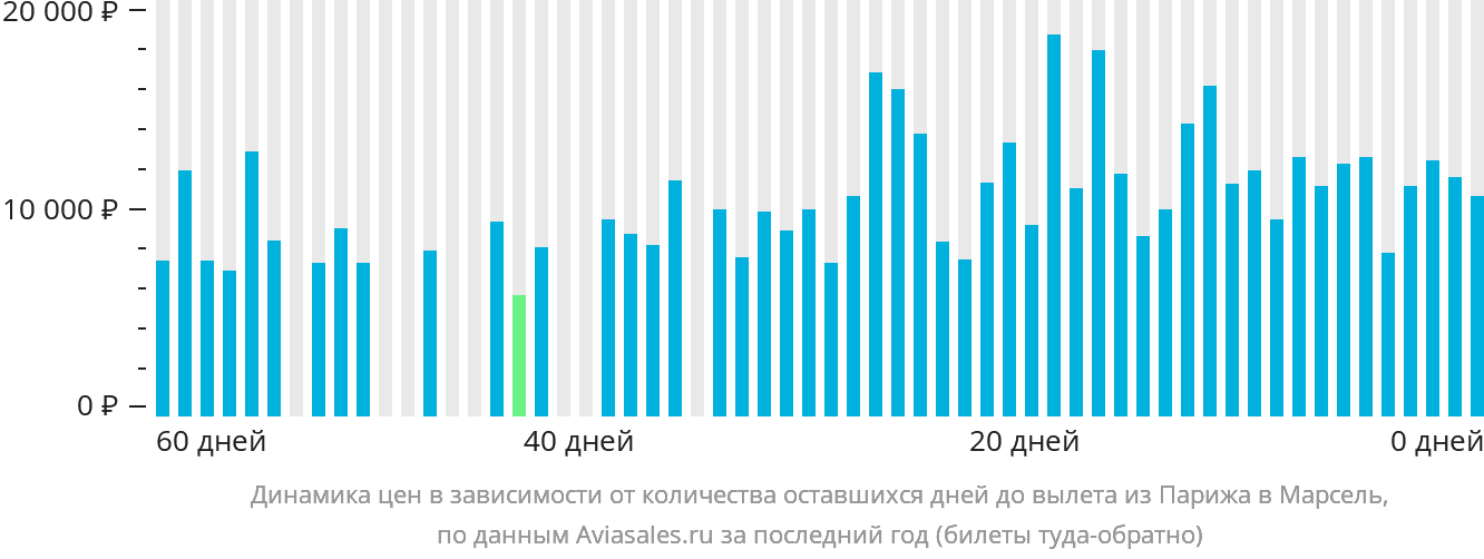 Динамика цен в зависимости от количества оставшихся дней до вылета из Парижа в Марсель