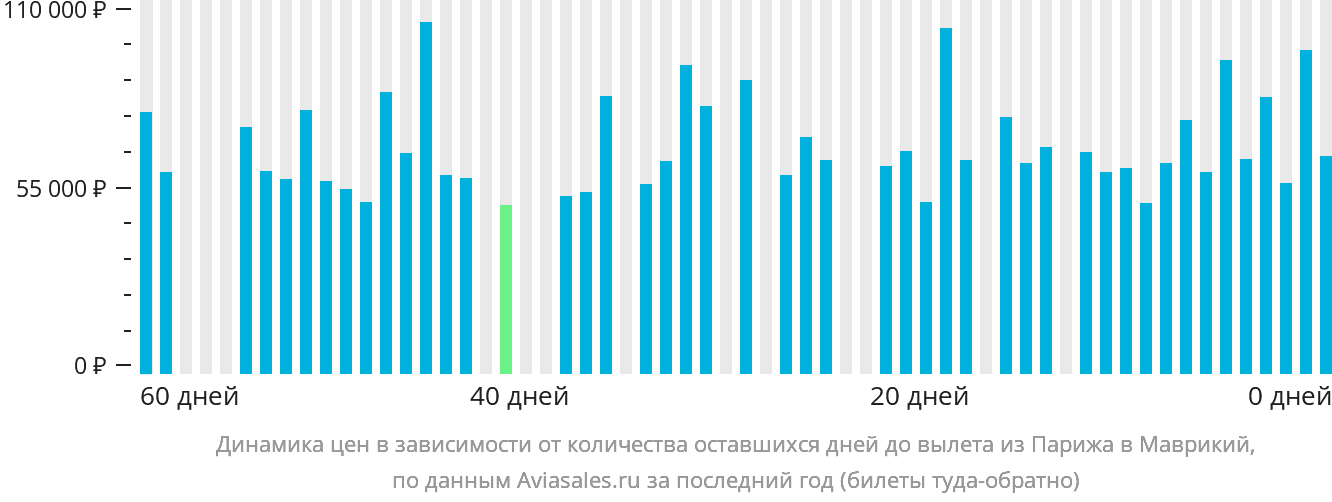 Динамика цен в зависимости от количества оставшихся дней до вылета из Парижа в Маврикий