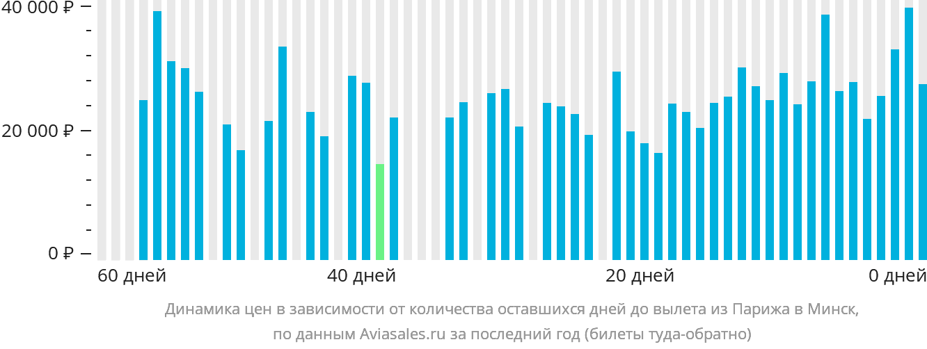 Динамика цен в зависимости от количества оставшихся дней до вылета из Парижа в Минск