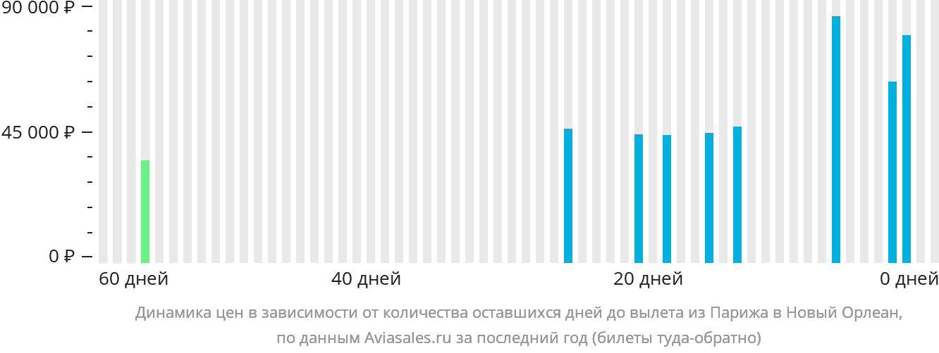 Динамика цен в зависимости от количества оставшихся дней до вылета из Парижа в Новый Орлеан