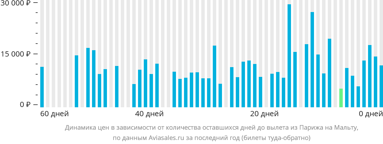 Динамика цен в зависимости от количества оставшихся дней до вылета из Парижа на Мальту