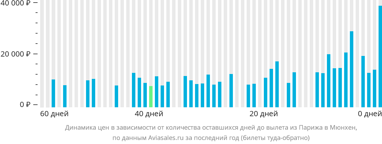 Динамика цен в зависимости от количества оставшихся дней до вылета из Парижа в Мюнхен
