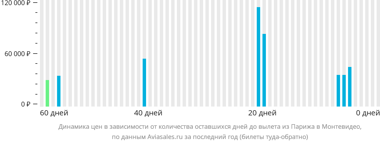 Динамика цен в зависимости от количества оставшихся дней до вылета из Парижа в Монтевидео