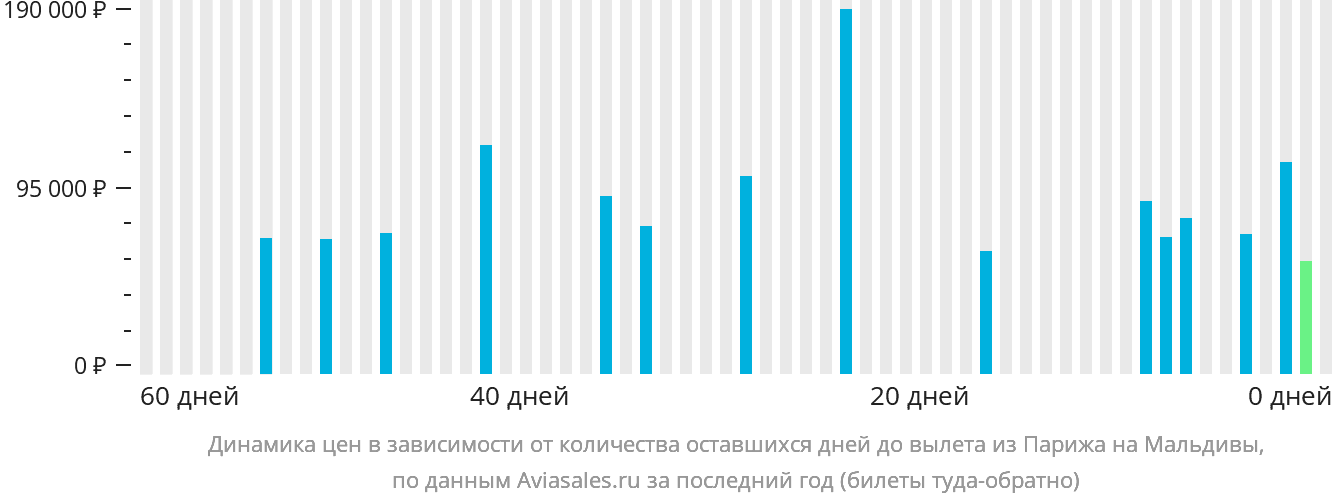 Динамика цен в зависимости от количества оставшихся дней до вылета из Парижа на Мальдивы