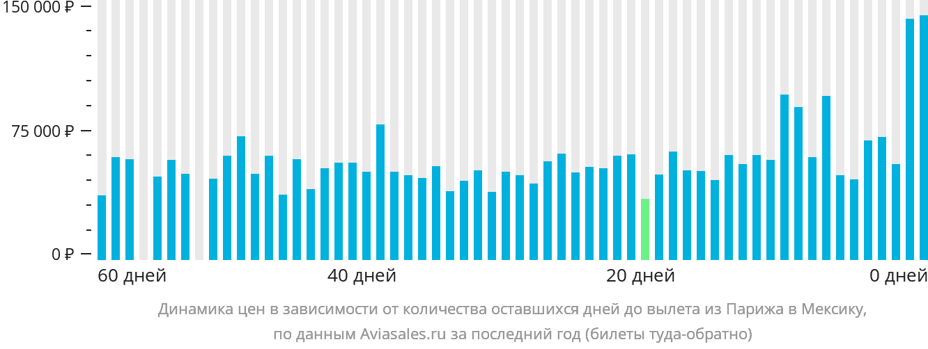 Динамика цен в зависимости от количества оставшихся дней до вылета из Парижа в Мексику