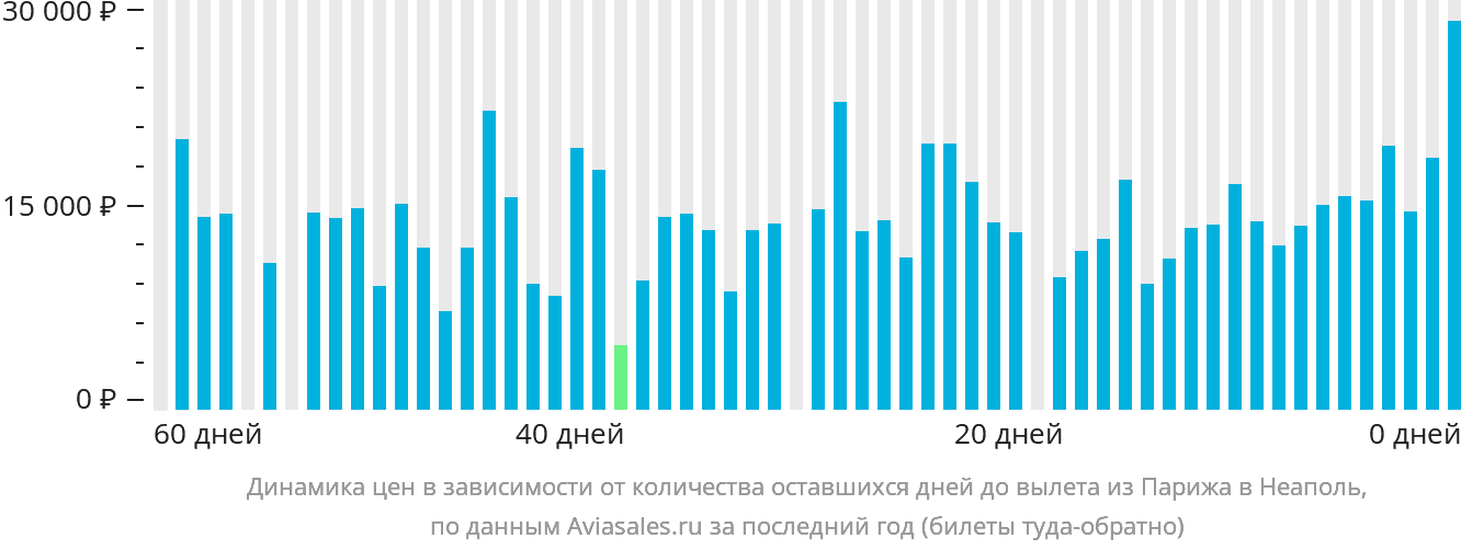 Динамика цен в зависимости от количества оставшихся дней до вылета из Парижа в Неаполь