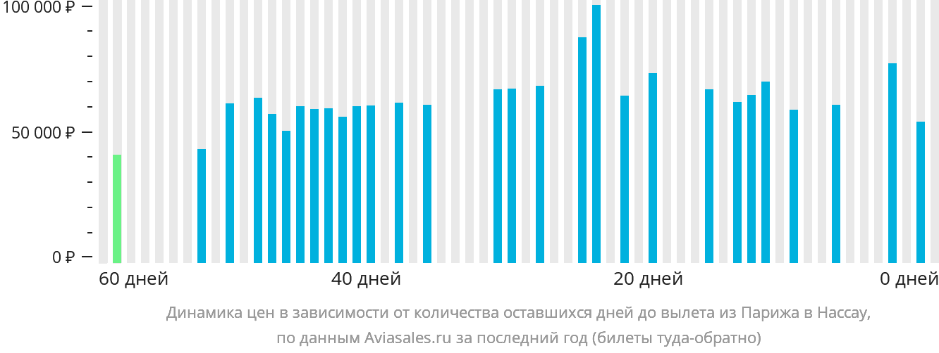 Динамика цен в зависимости от количества оставшихся дней до вылета из Парижа в Нассау
