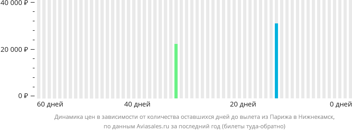 Динамика цен в зависимости от количества оставшихся дней до вылета из Парижа в Набережные Челны (Нижнекамск)