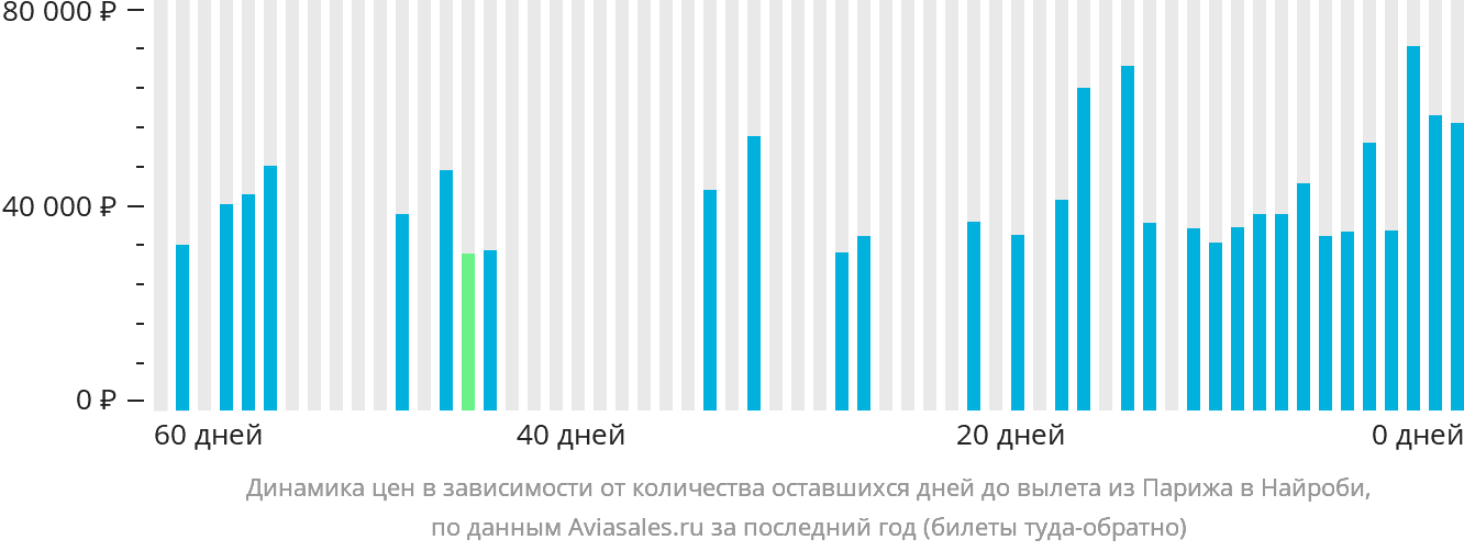 Динамика цен в зависимости от количества оставшихся дней до вылета из Парижа в Найроби