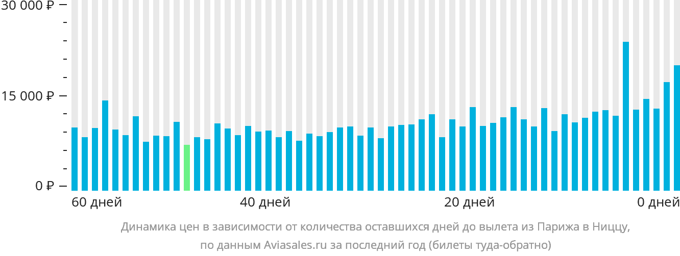 Динамика цен в зависимости от количества оставшихся дней до вылета из Парижа в Ниццу