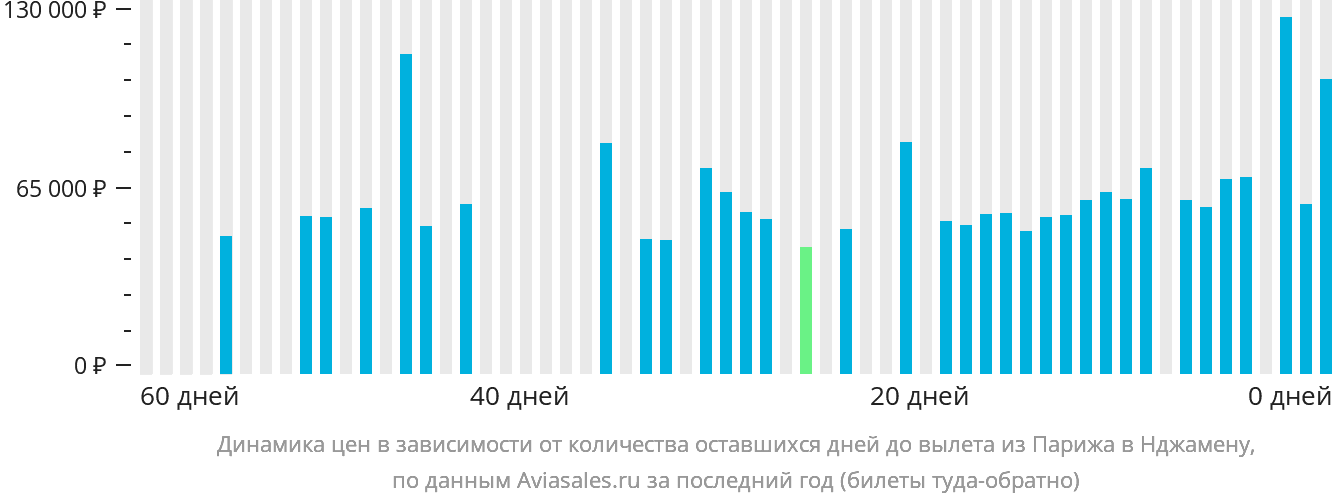 Динамика цен в зависимости от количества оставшихся дней до вылета из Парижа в Нджамену