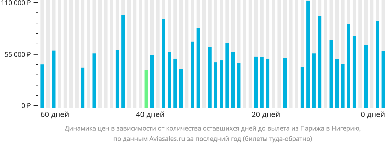 Динамика цен в зависимости от количества оставшихся дней до вылета из Парижа в Нигерию