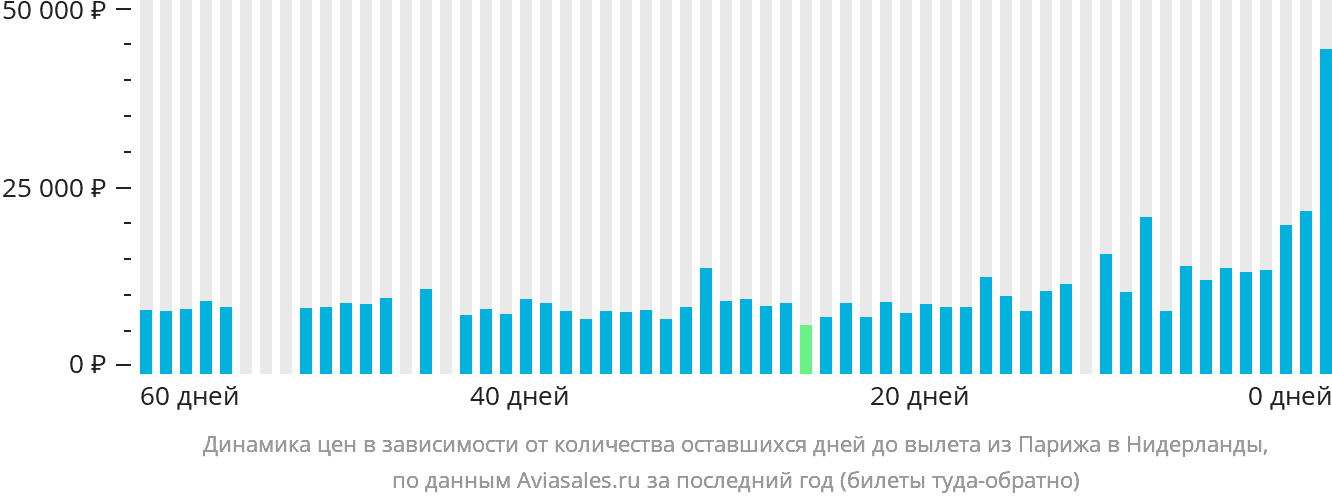 Динамика цен в зависимости от количества оставшихся дней до вылета из Парижа в Нидерланды