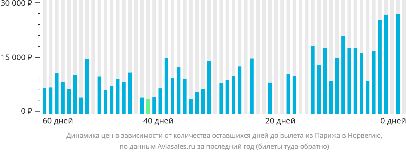 Динамика цен в зависимости от количества оставшихся дней до вылета из Парижа в Норвегию