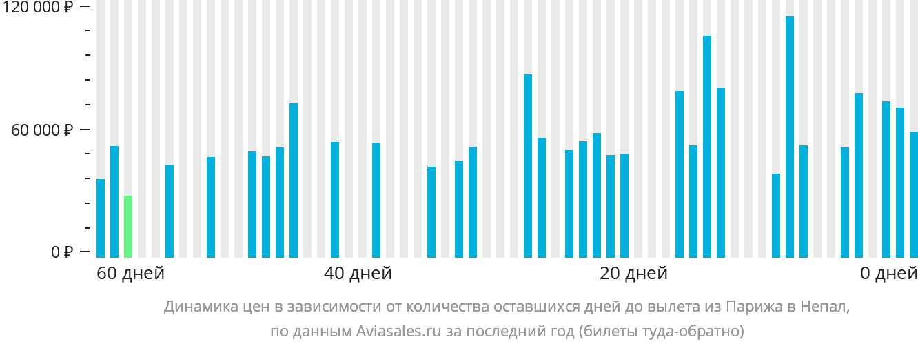 Динамика цен в зависимости от количества оставшихся дней до вылета из Парижа в Непал