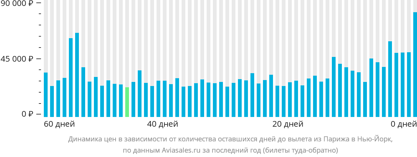 Динамика цен в зависимости от количества оставшихся дней до вылета из Парижа в Нью-Йорк
