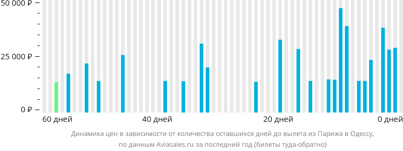 Динамика цен в зависимости от количества оставшихся дней до вылета из Парижа в Одессу
