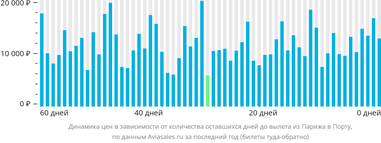 Динамика цен в зависимости от количества оставшихся дней до вылета из Парижа в Порту