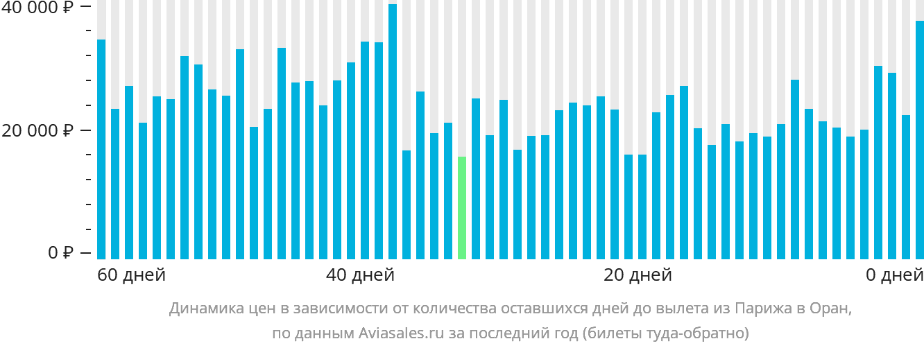 Динамика цен в зависимости от количества оставшихся дней до вылета из Парижа в Оран