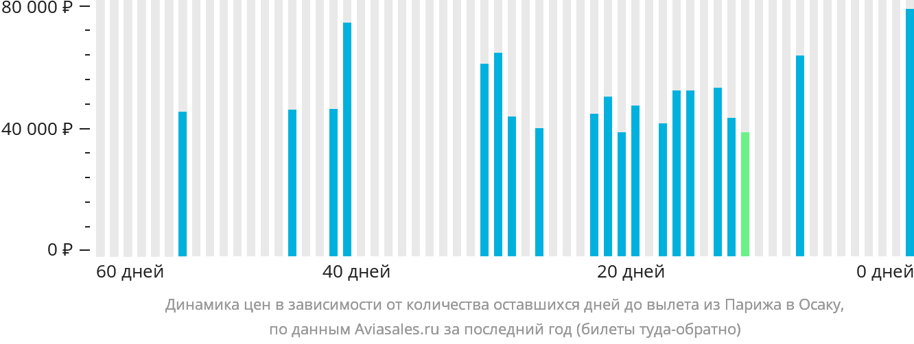 Динамика цен в зависимости от количества оставшихся дней до вылета из Парижа в Осаку