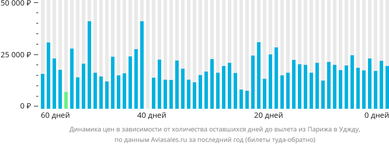 Динамика цен в зависимости от количества оставшихся дней до вылета из Парижа в Уджду