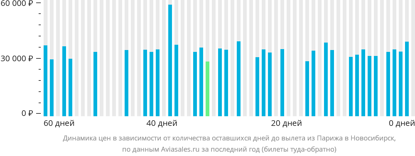 Динамика цен в зависимости от количества оставшихся дней до вылета из Парижа в Новосибирск