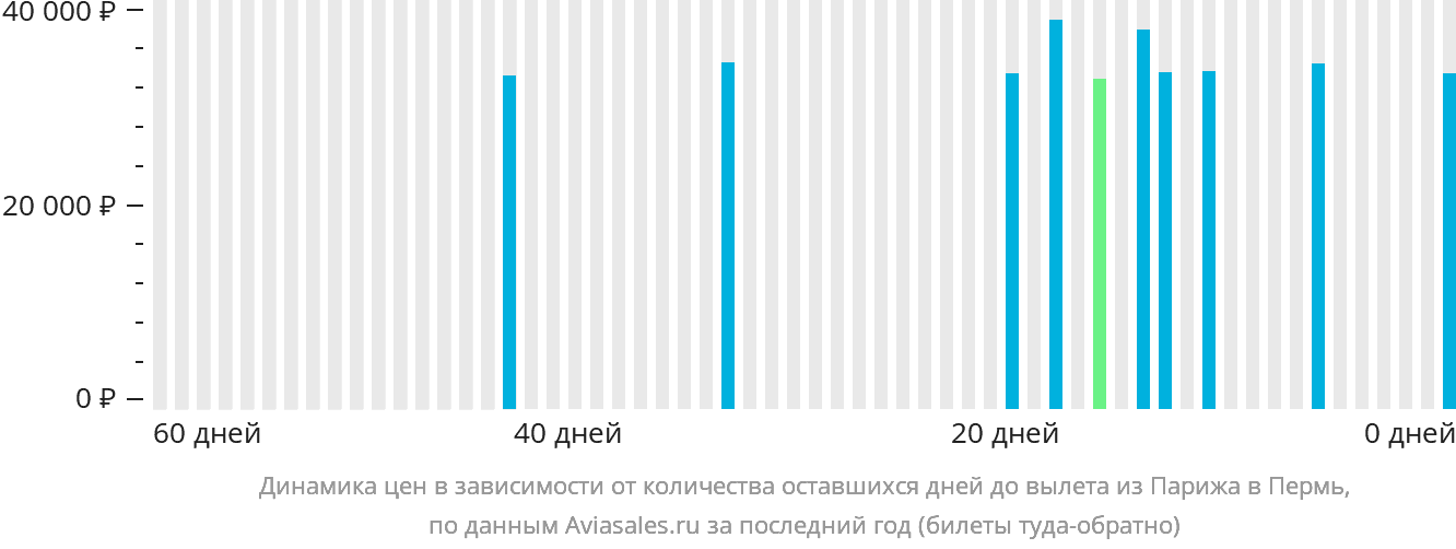 Динамика цен в зависимости от количества оставшихся дней до вылета из Парижа в Пермь