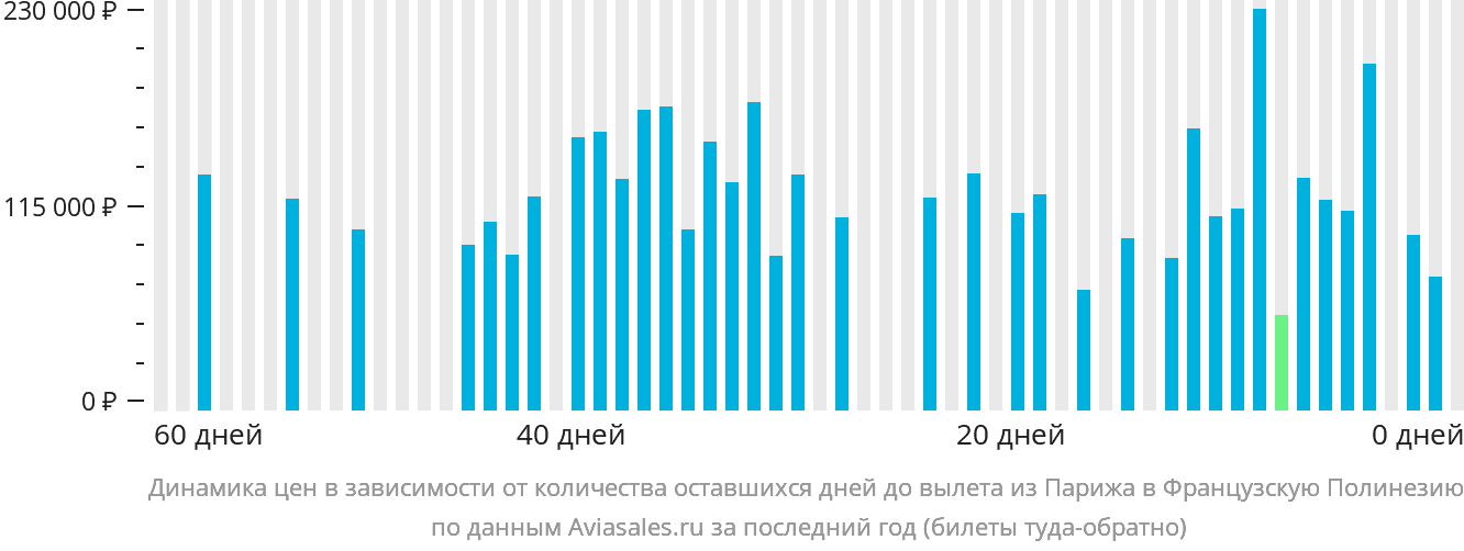 Динамика цен в зависимости от количества оставшихся дней до вылета из Парижа в Французскую Полинезию