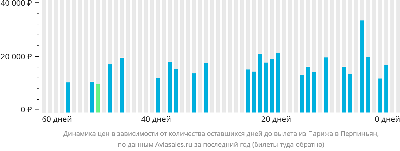 Динамика цен в зависимости от количества оставшихся дней до вылета из Парижа в Перпиньян