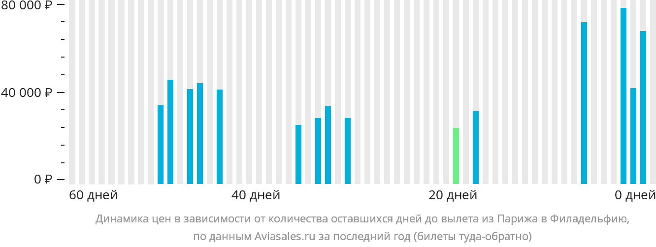 Динамика цен в зависимости от количества оставшихся дней до вылета из Парижа в Филадельфию