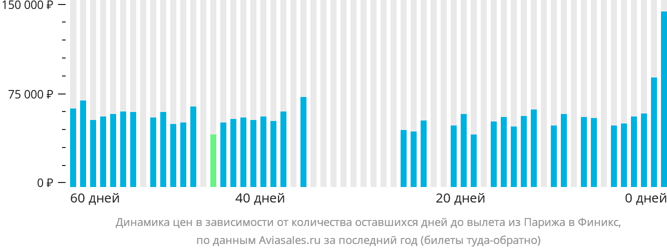 Динамика цен в зависимости от количества оставшихся дней до вылета из Парижа в Финикс