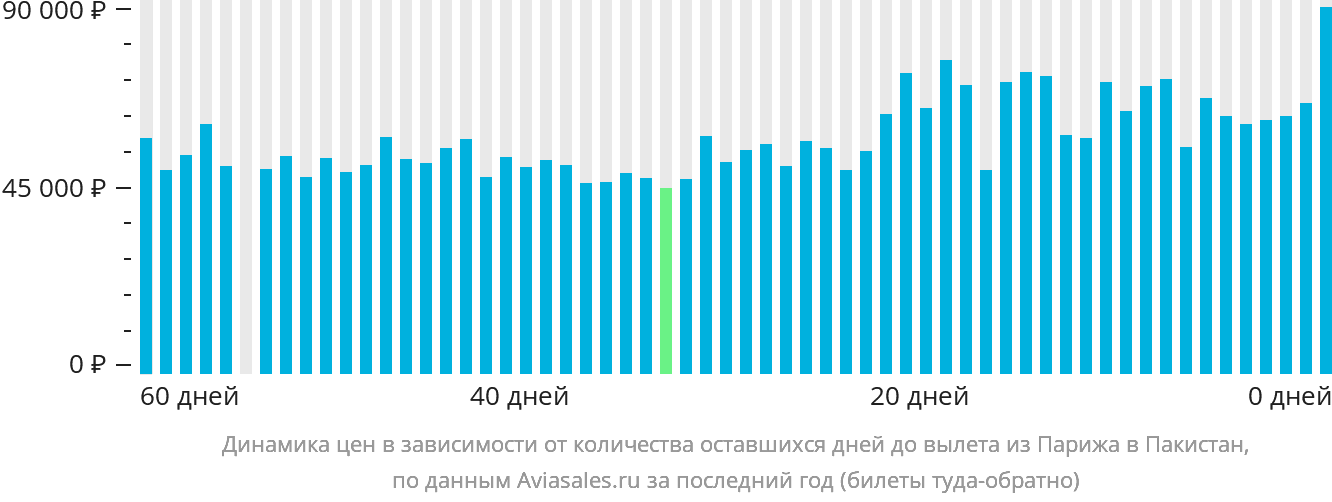 Динамика цен в зависимости от количества оставшихся дней до вылета из Парижа в Пакистан