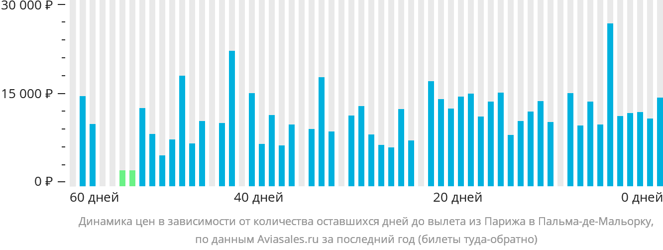 Динамика цен в зависимости от количества оставшихся дней до вылета из Парижа в Пальма-де-Майорку