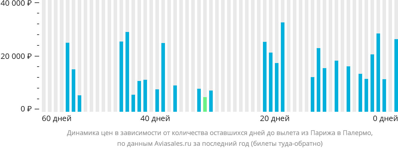 Динамика цен в зависимости от количества оставшихся дней до вылета из Парижа в Палермо