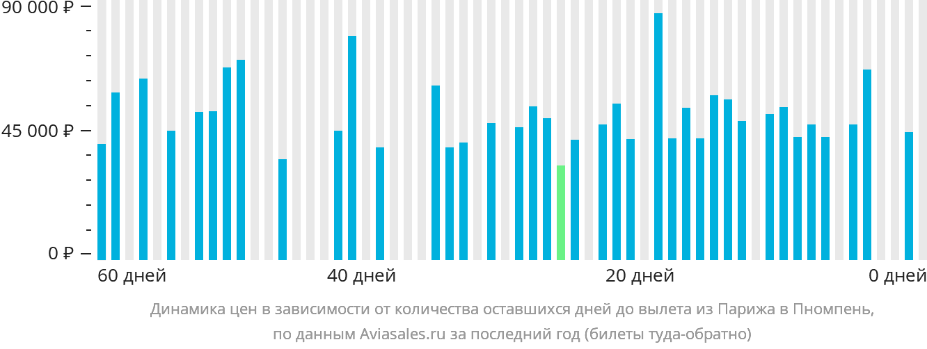 Динамика цен в зависимости от количества оставшихся дней до вылета из Парижа в Пномпень