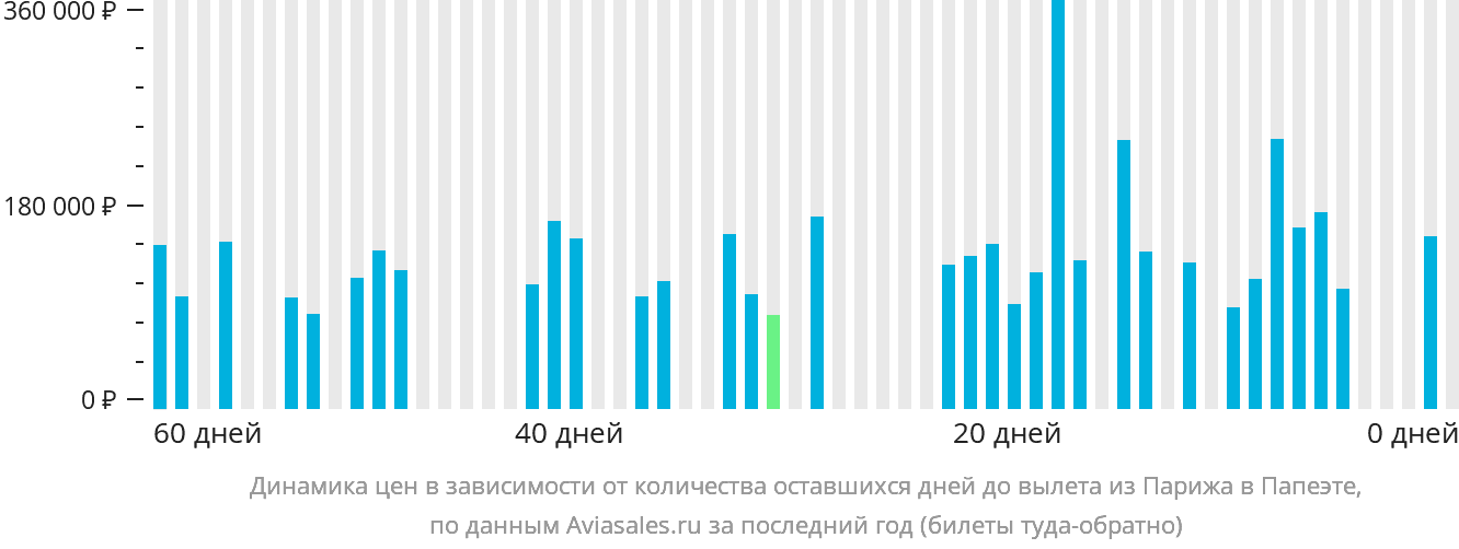 Динамика цен в зависимости от количества оставшихся дней до вылета из Парижа в Папеэте