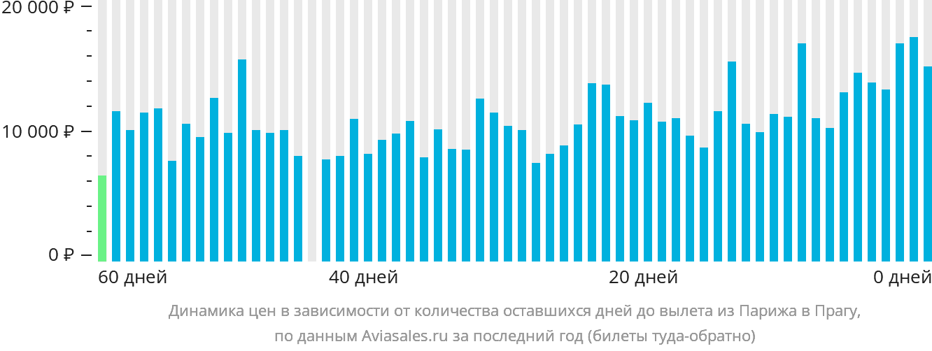 Динамика цен в зависимости от количества оставшихся дней до вылета из Парижа в Прагу