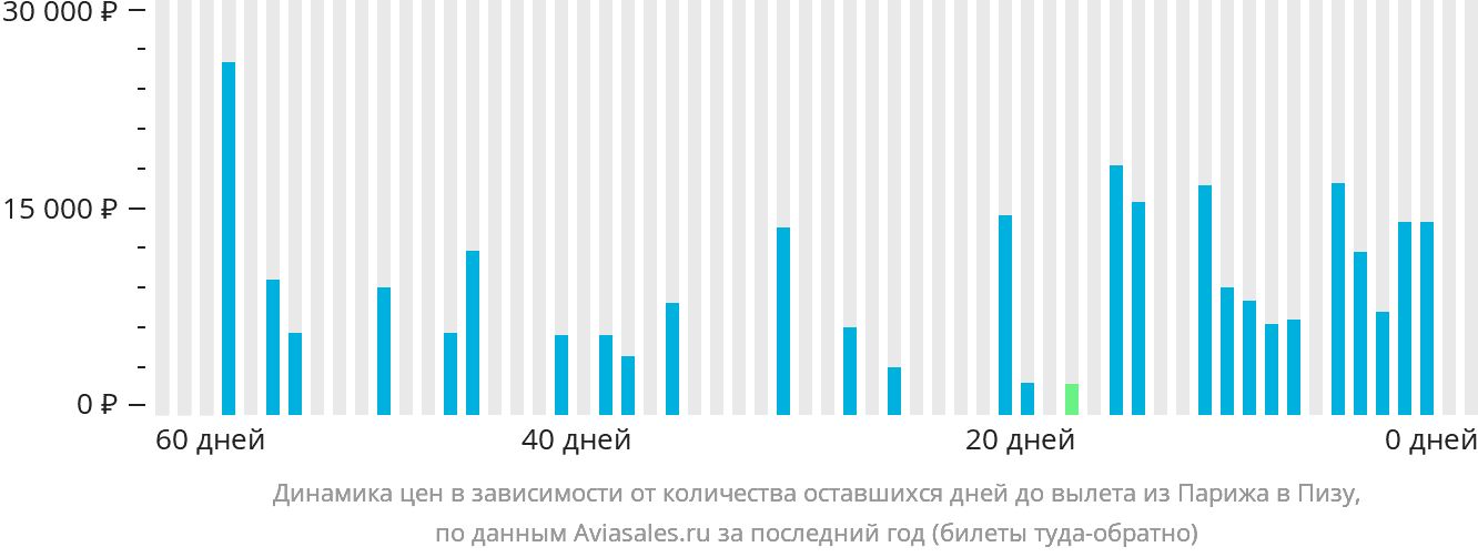 Динамика цен в зависимости от количества оставшихся дней до вылета из Парижа в Пизу