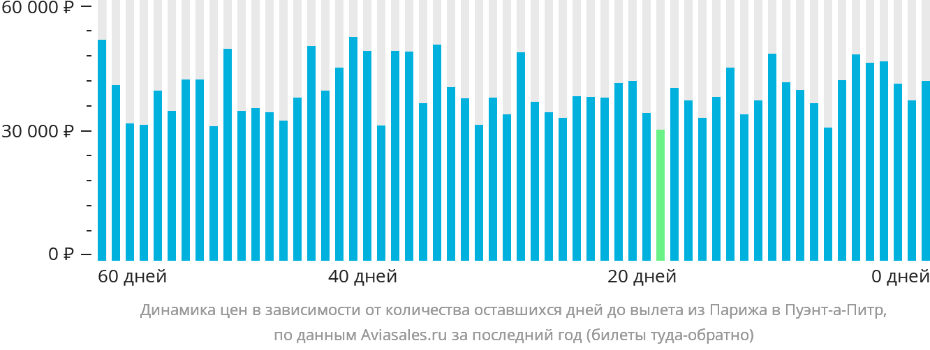 Динамика цен в зависимости от количества оставшихся дней до вылета из Парижа в Пуэнт-а-Питр