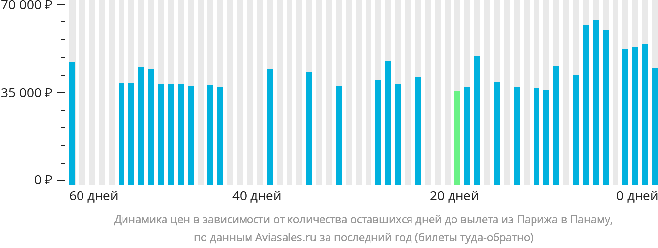 Динамика цен в зависимости от количества оставшихся дней до вылета из Парижа в Панаму