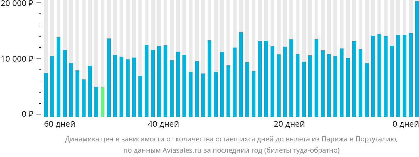 Динамика цен в зависимости от количества оставшихся дней до вылета из Парижа в Португалию