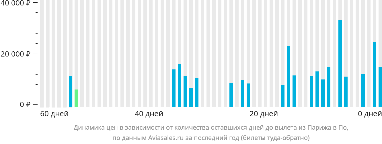 Динамика цен в зависимости от количества оставшихся дней до вылета из Парижа в По