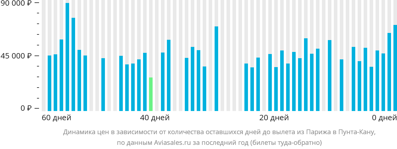 Динамика цен в зависимости от количества оставшихся дней до вылета из Парижа в Пунта-Кану