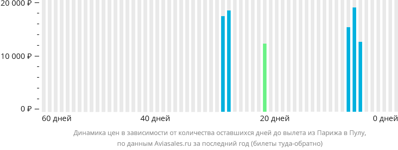 Динамика цен в зависимости от количества оставшихся дней до вылета из Парижа в Пулу