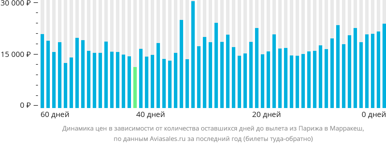 Динамика цен в зависимости от количества оставшихся дней до вылета из Парижа в Марракеш
