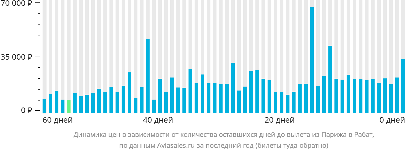 Динамика цен в зависимости от количества оставшихся дней до вылета из Парижа в Рабат