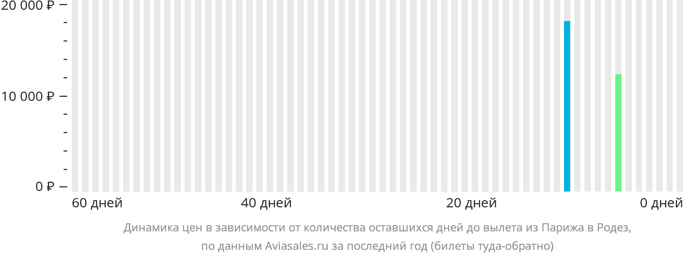 Динамика цен в зависимости от количества оставшихся дней до вылета из Парижа в Родез