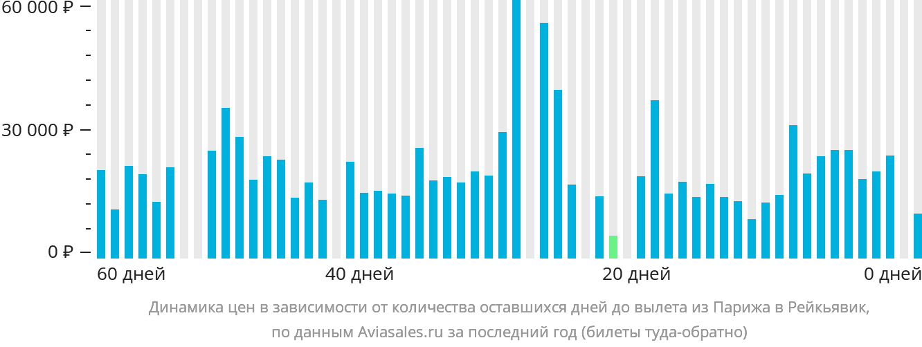 Динамика цен в зависимости от количества оставшихся дней до вылета из Парижа в Рейкьявик