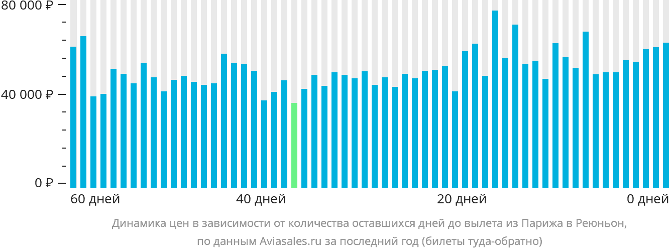 Динамика цен в зависимости от количества оставшихся дней до вылета из Парижа в Реюньон