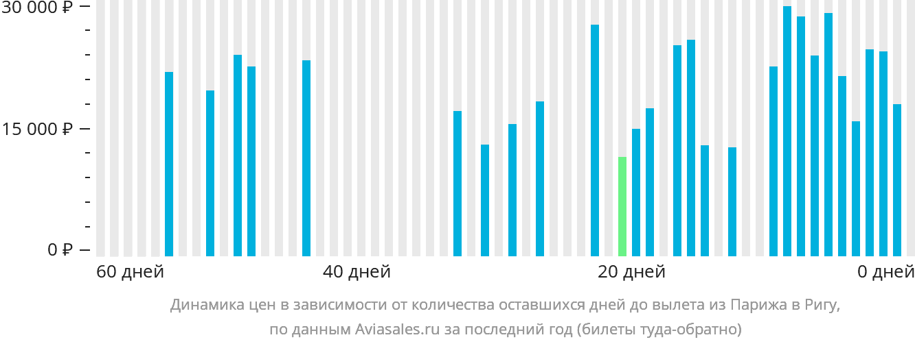 Динамика цен в зависимости от количества оставшихся дней до вылета из Парижа в Ригу